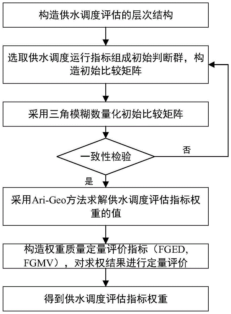 一种基于群模糊层次分析法的供水调度指标权重确定方法与流程