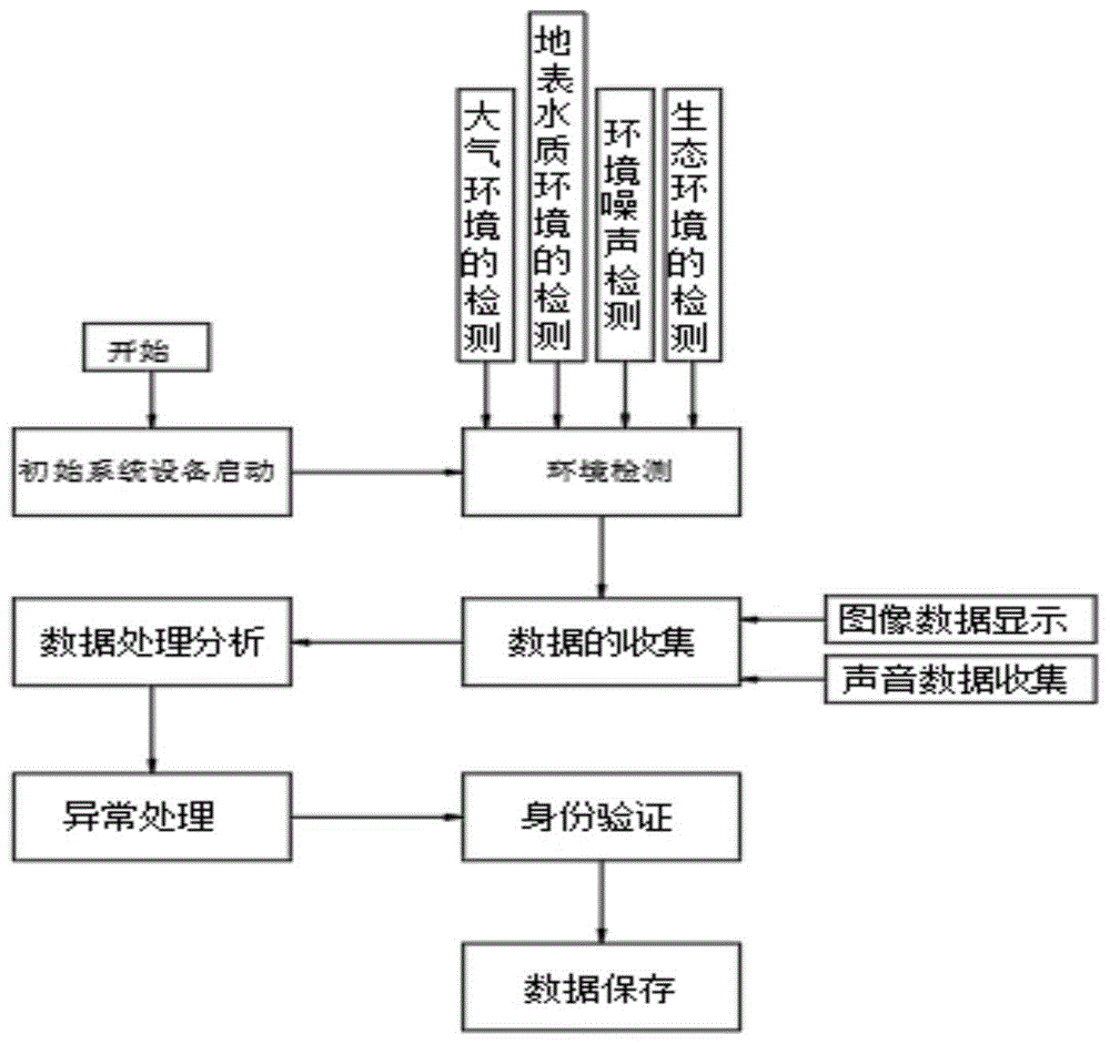 环境监测流程图片