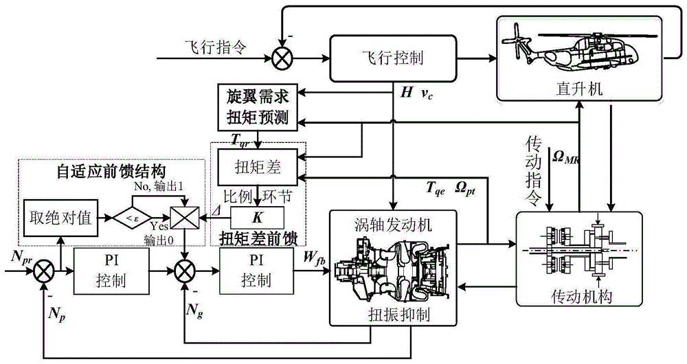 变旋翼转速直升机涡轴发动机综合控制方法装置与流程