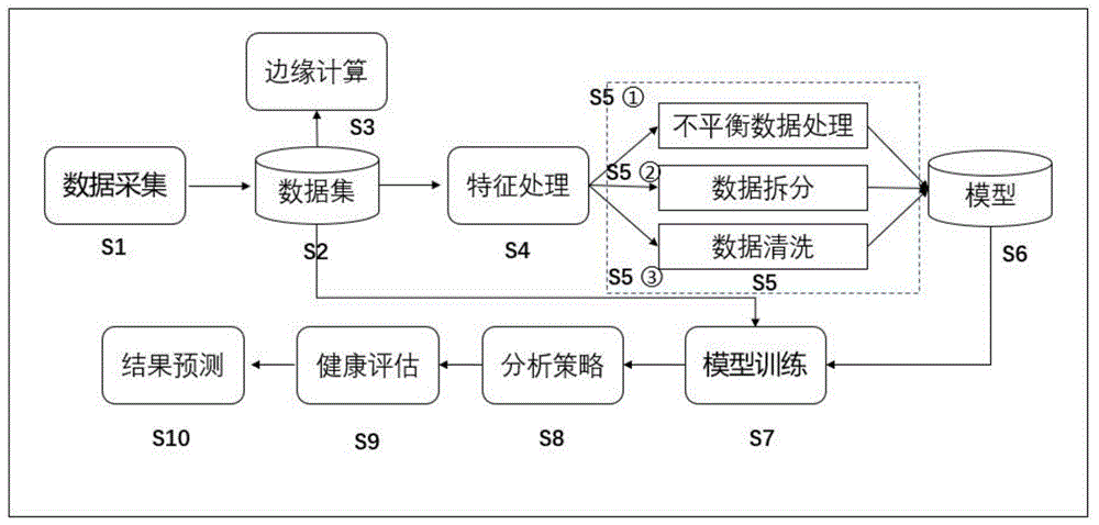 一种基于机器学习与边缘计算的远程设备健康预测方法与流程