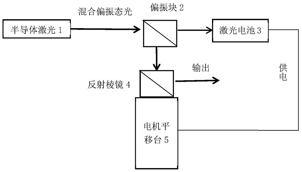 一种小型化,自动往复扫描高功率激光器的制作方法