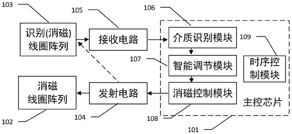 一種基於目標識別的智能電磁消磁系統及方法與流程