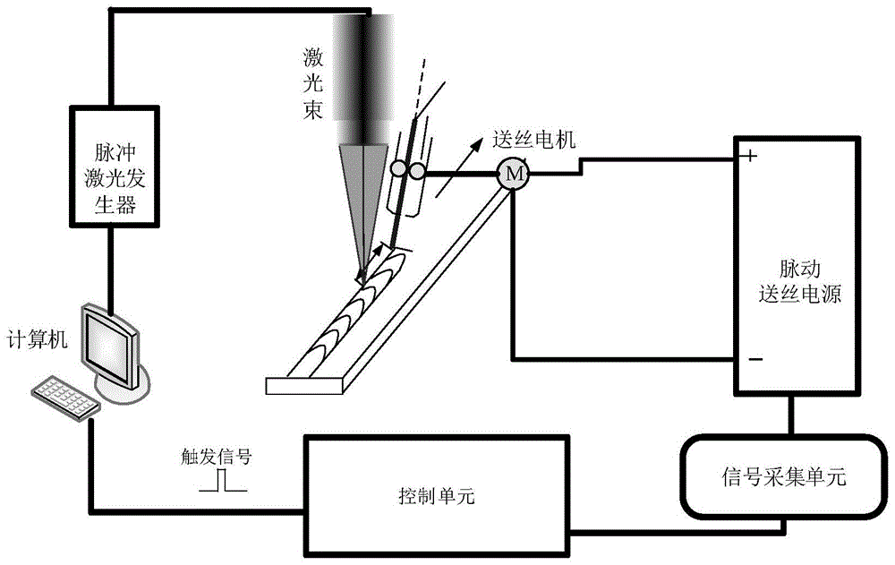 一種基於調頻相控式脈衝激光的脈動填絲焊接方法及系統與流程