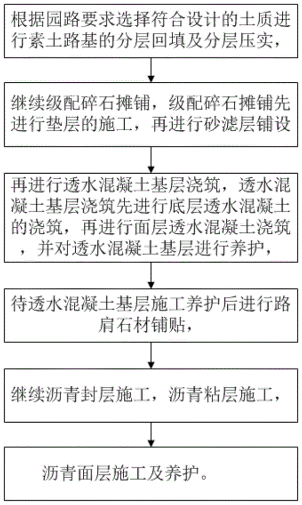 透水路面施工工艺流程图片