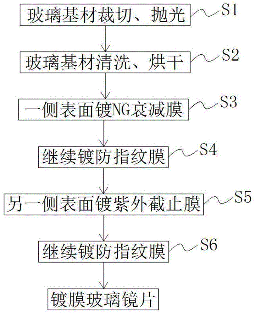 一種太陽鏡鍍膜玻璃鏡片及其製備方法與流程