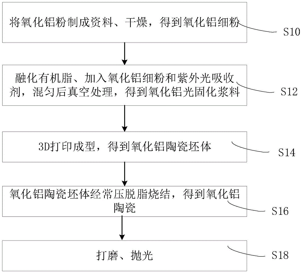 氧化鋁陶瓷及其製備方法與流程