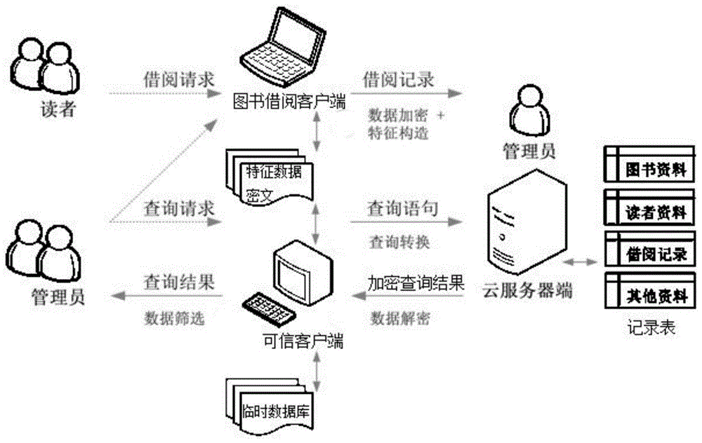 一種雲數字圖書館讀者的借閱隱私保護方法,系統及應用與流程