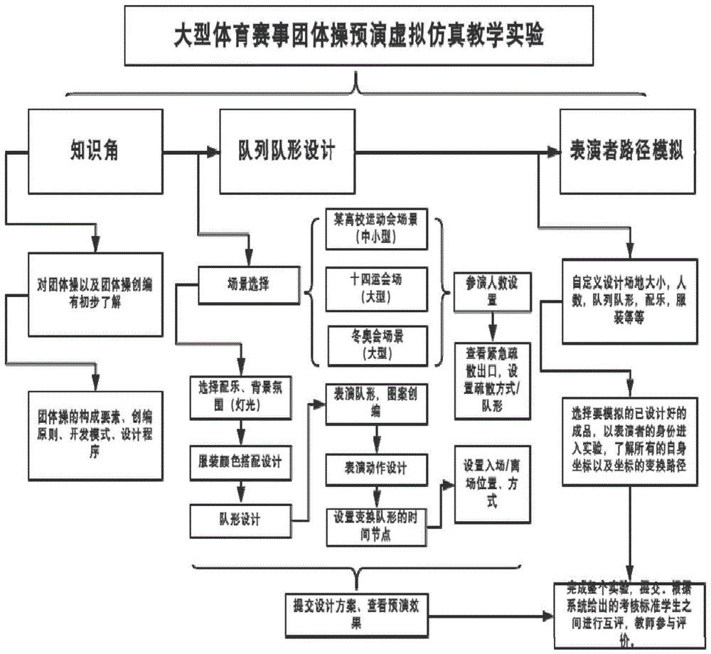 體育賽事團體操預演模擬實驗方法及系統與流程