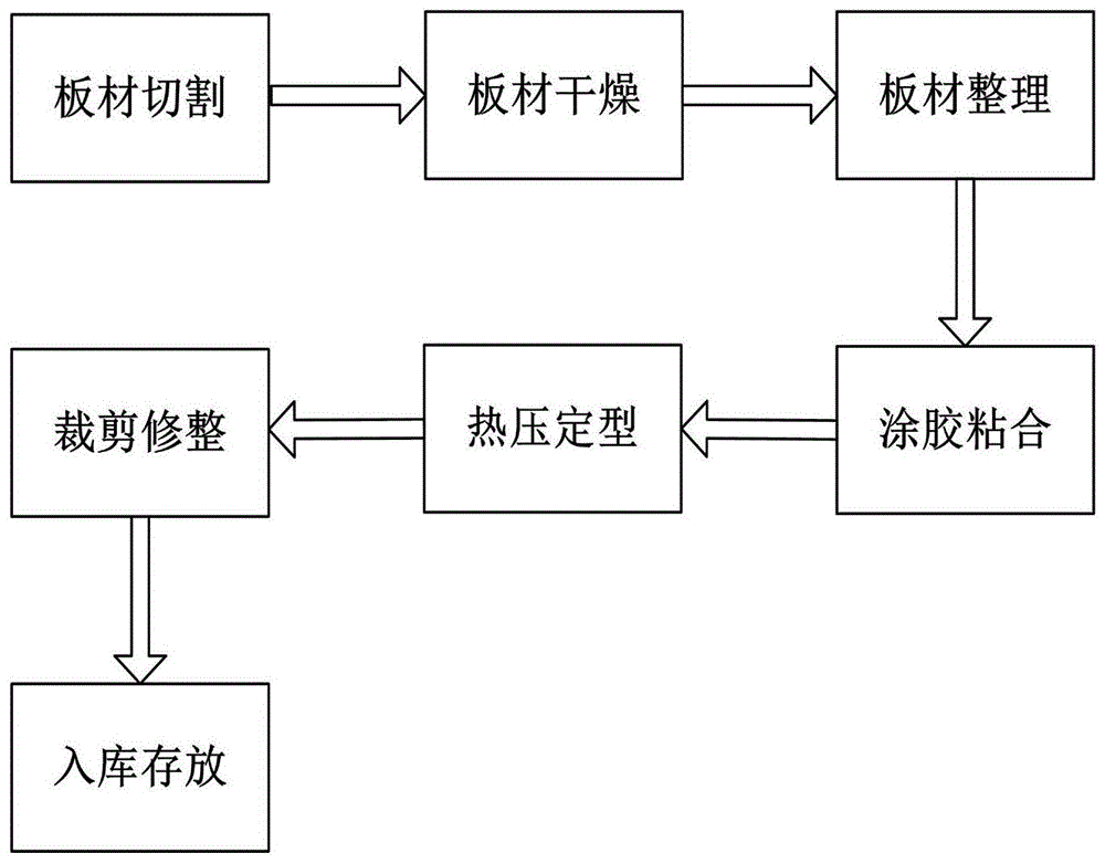 一種膠合板生產加工工藝的製作方法