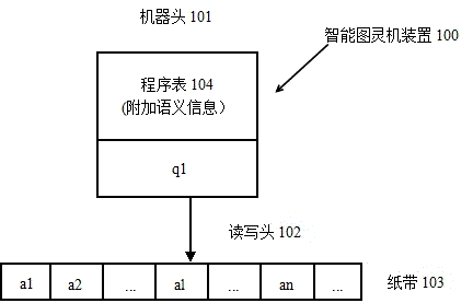 可利用程序表知識的智能圖靈機裝置的製作方法與流程