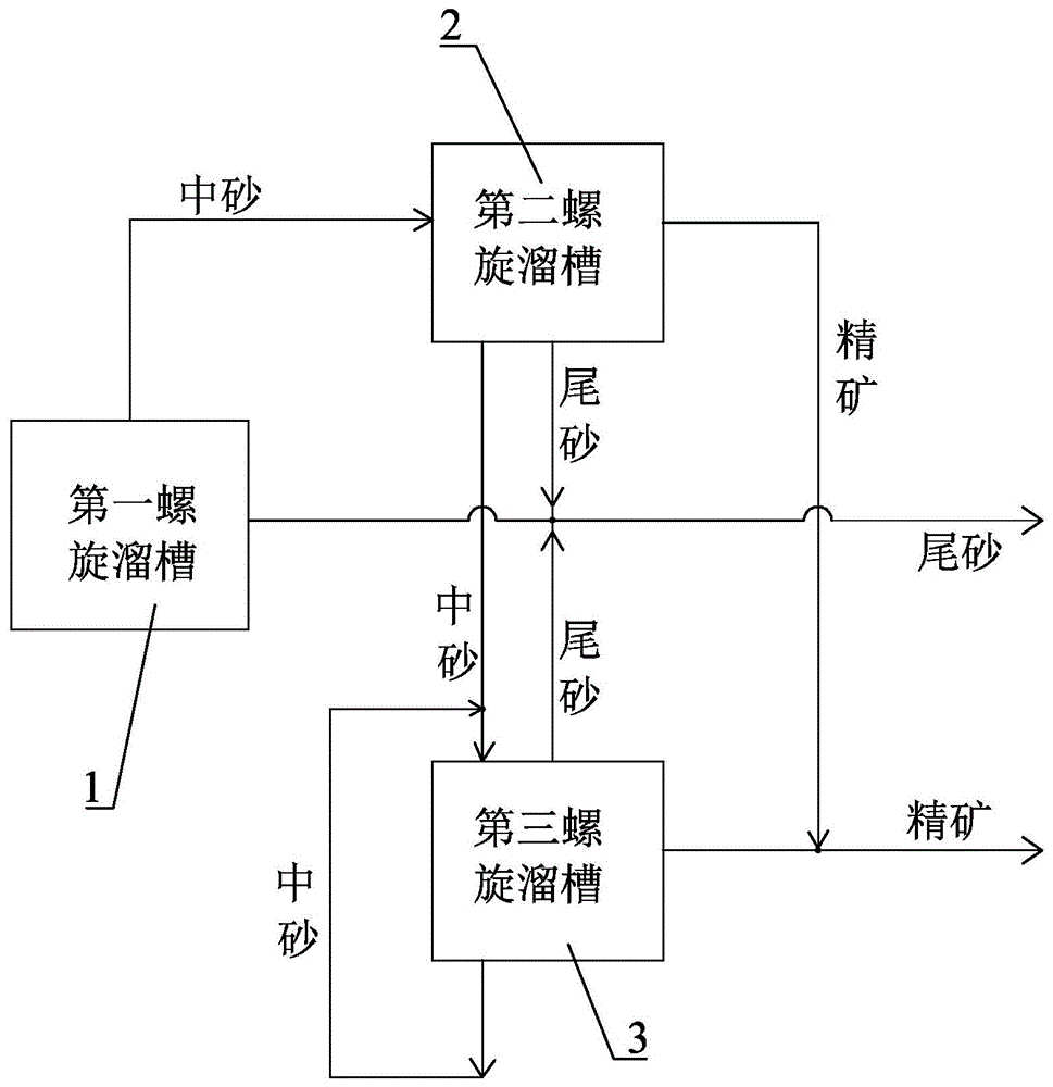 一种高效型锆钛螺旋溜槽选矿系统的制作方法