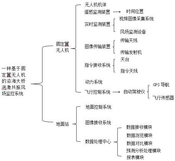 一種基於固定翼無人機的沿海大橋渦激共振風場監控系統的製作方法