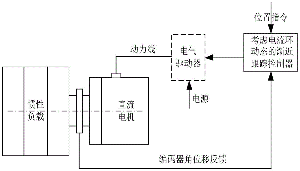 一种兼顾电流环动态的直流电机伺服系统渐近跟踪控制方法与流程