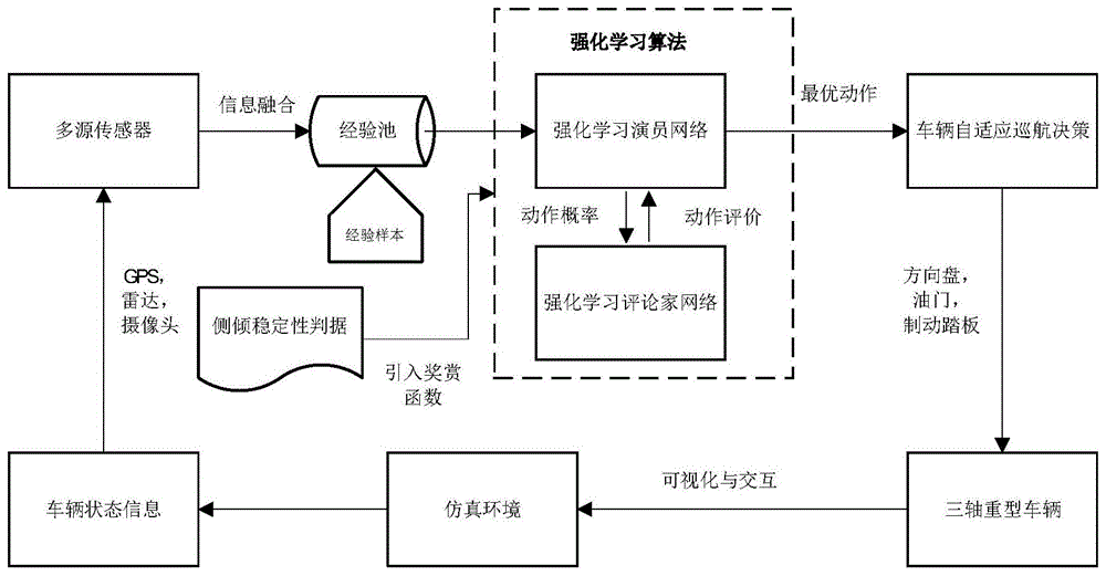 一种基于深度强化学习的三轴重型车自适应巡航控制算法的制作方法