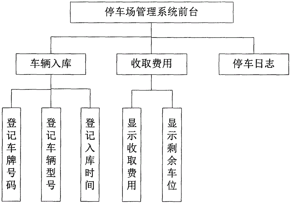 多媒体课程资源的开发_神机妙算 软件 系统 工程_软件工程课程设计 停车场管理系统的设计与开发