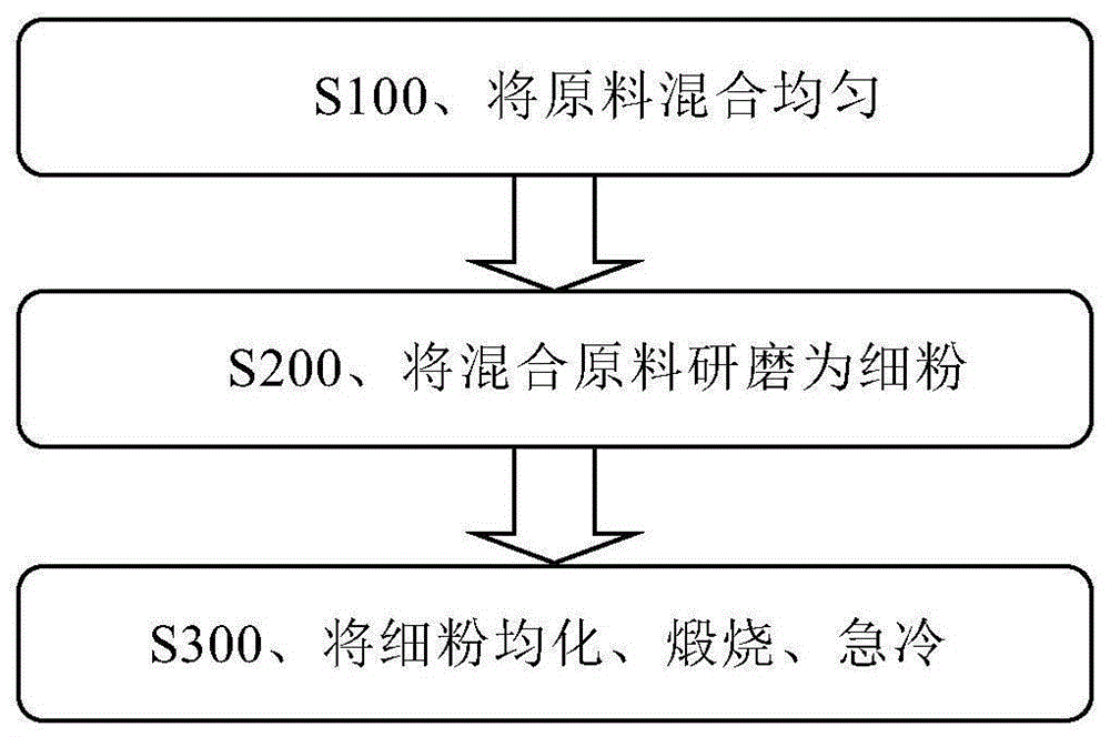 一種新型幹法預分解窯生產硫鋁酸鹽水泥熟料的方法與流程