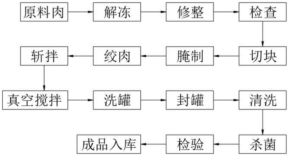 野生菌午餐肉罐头工艺及配方的制作方法