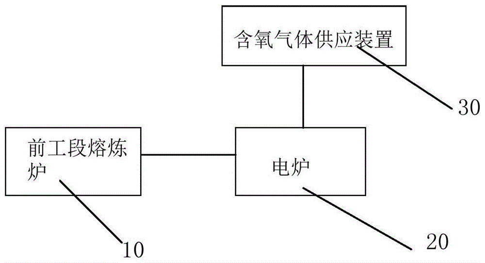 電爐吹氧熔鍊工藝和系統的製作方法