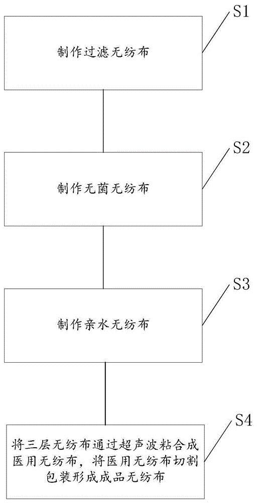 一种医用无纺布的生产方法与流程