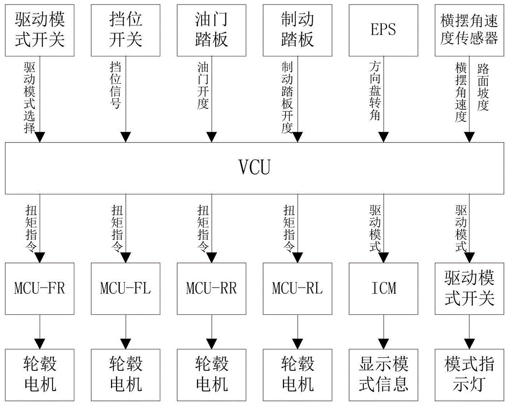 一种电动汽车的分布式驱动控制方法及装置与流程