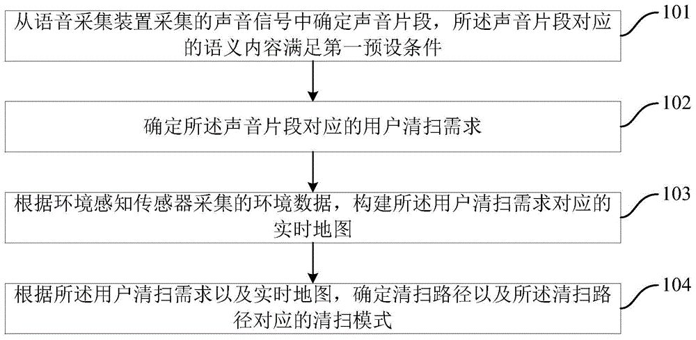 扫地机器人的清扫方法及装置与流程