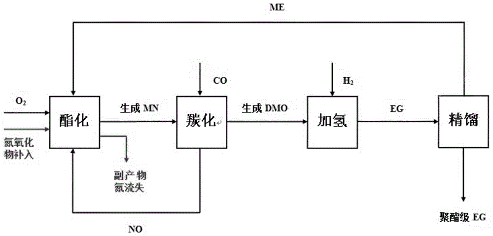 一種煤制乙二醇氮氧化物補充系統及其方法與流程