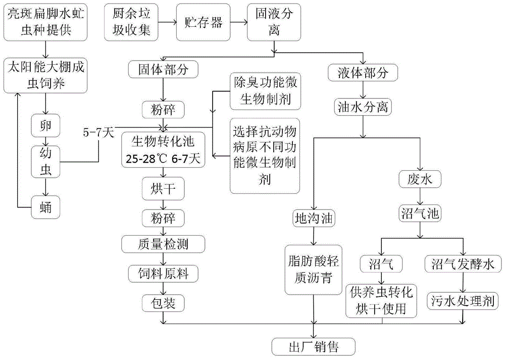 利用黑水虻进行餐厨垃圾无害化处理的方法及系统与流程