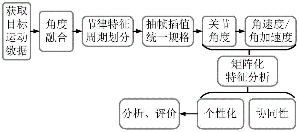 一種基於關節角度的節律運動協同分析方法與流程