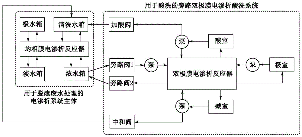 一種脫硫廢水濃縮電滲析系統的免加藥酸洗裝置及方法與流程