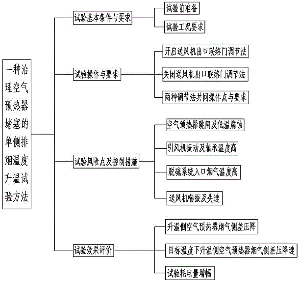 但空氣預熱器發生堵塞時,會導致鍋爐風煙系統