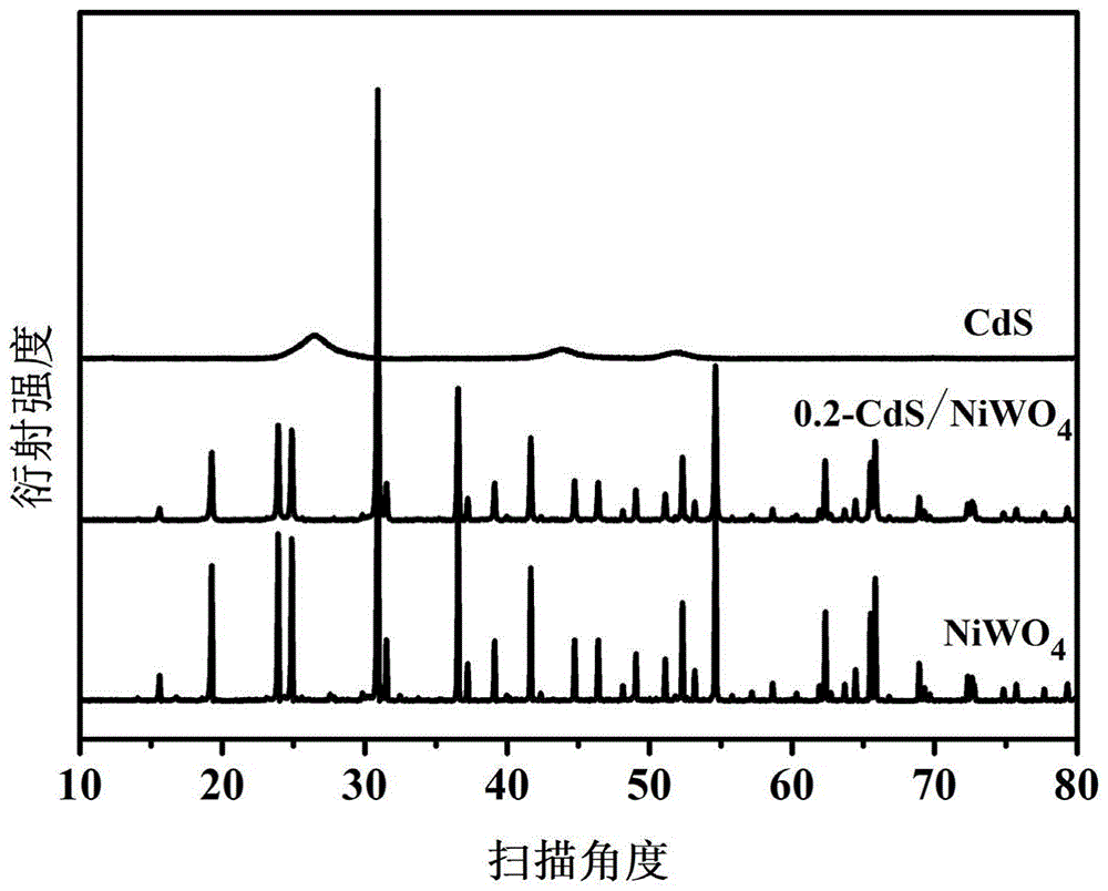 一种硫化镉/钨酸镍复合可见光催化剂,制备方法及应用与流程