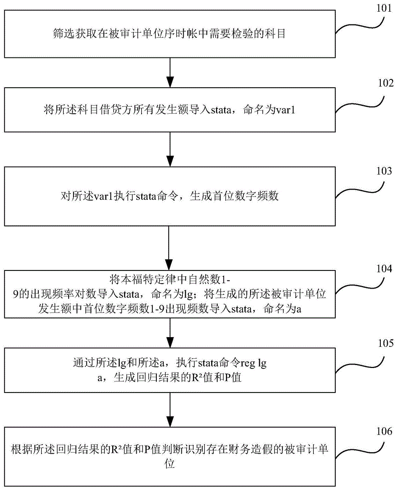 一种识别财务造假的方法及装置与流程