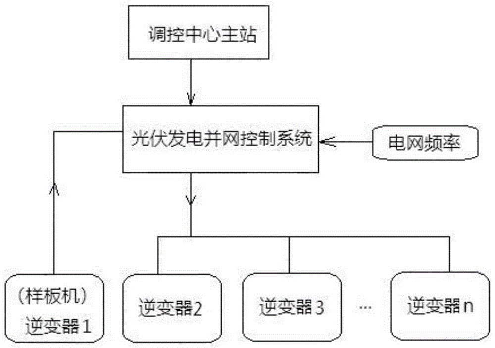 一種光伏併網發電系統具備一次調頻功能的控制方法與流程