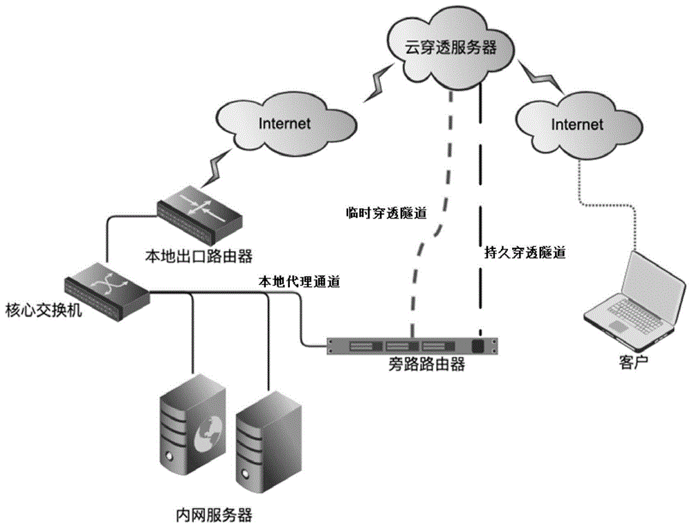 一種通過路由器穿透內網實現多設備訪問的方法及系統與流程