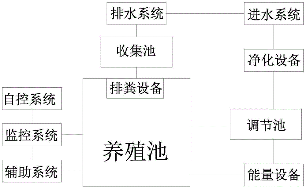 一种高密度水产养殖循环水系统的制作方法