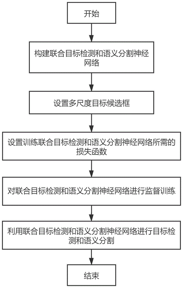 基于深度学习的交通场景联合目标检测和语义分割方法与流程