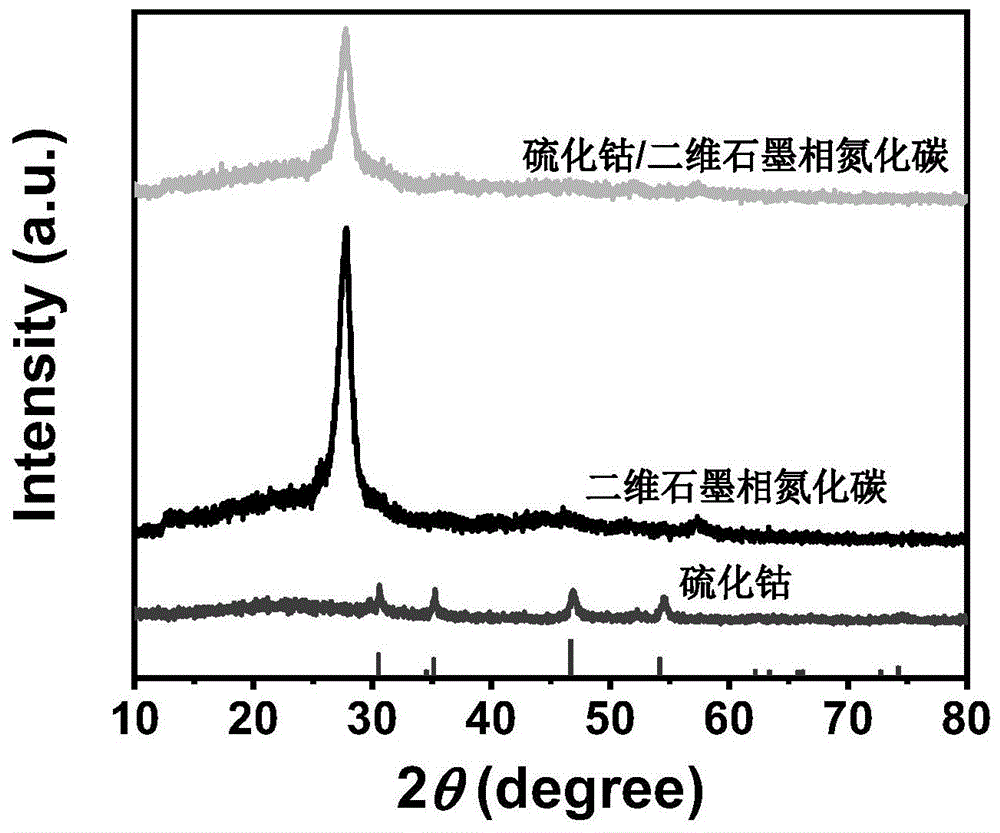 一種硫化鈷/二維石墨相氮化碳複合光催化劑及其製備方法與流程