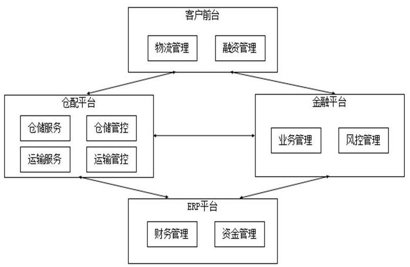 一種基於存貨融資的供應鏈金融服務系統及方法與流程