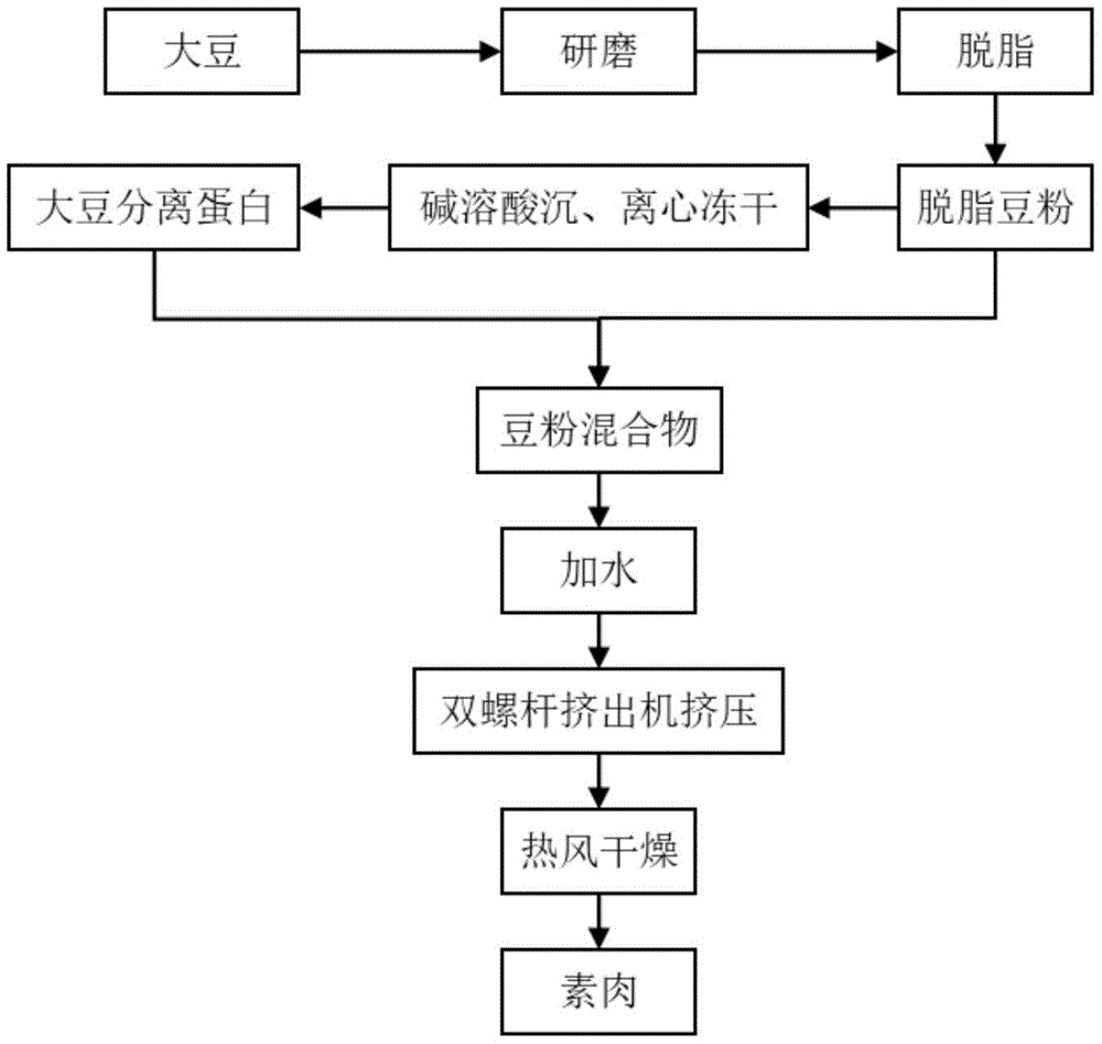 素肉加工设备配方图片