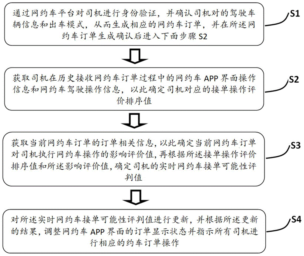 网约车业务流程图图片