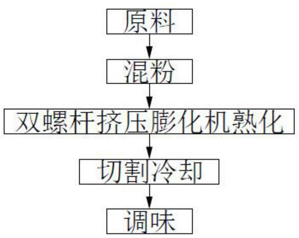 辣条制作流程图片