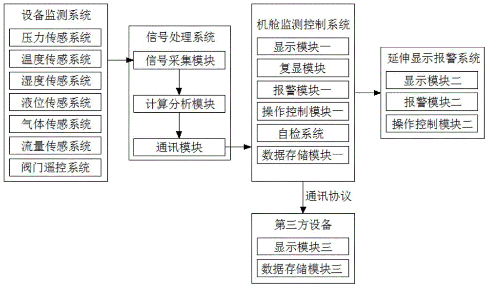 一種船舶自動化設備信號控制系統及方法與流程