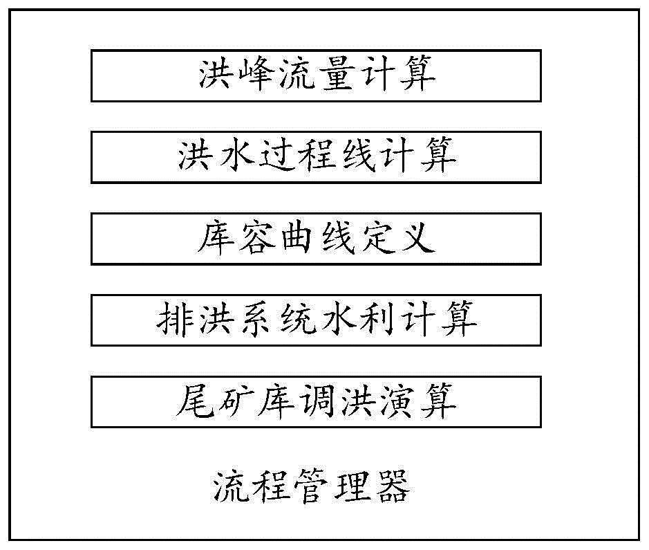 一种尾矿库调洪演算系统流程管理器的制作方法