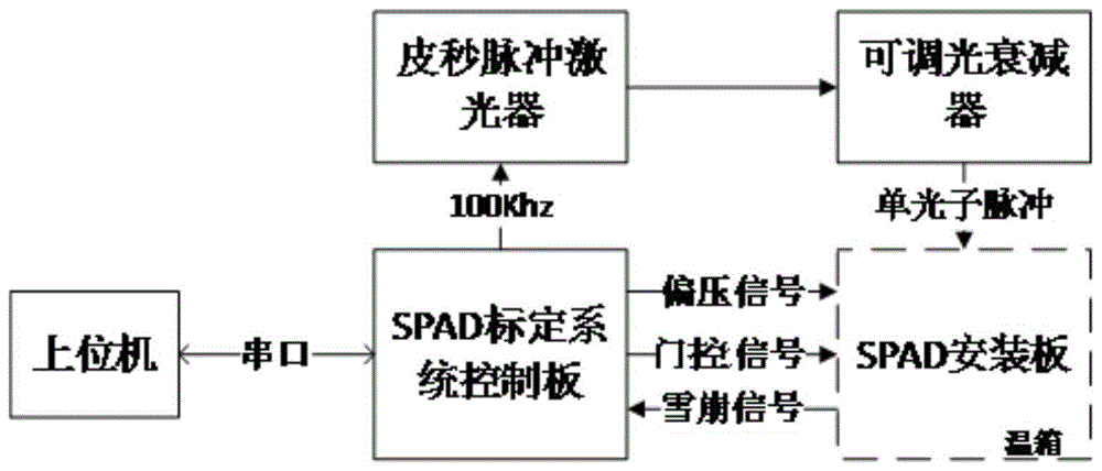 一种单光子雪崩光电二极管标定系统及标定的方法与流程