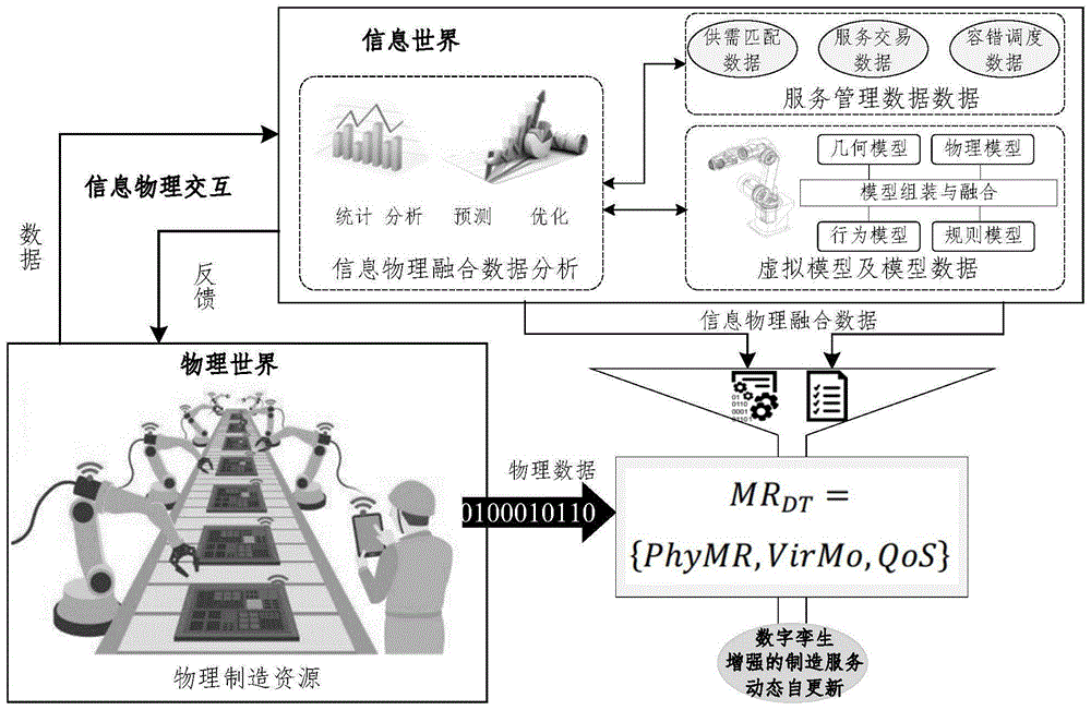 一種數字孿生增強的製造服務信息物理融合方法與流程