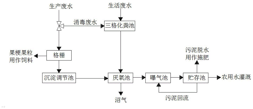 一種葡萄酒莊廢水的處理方法與流程