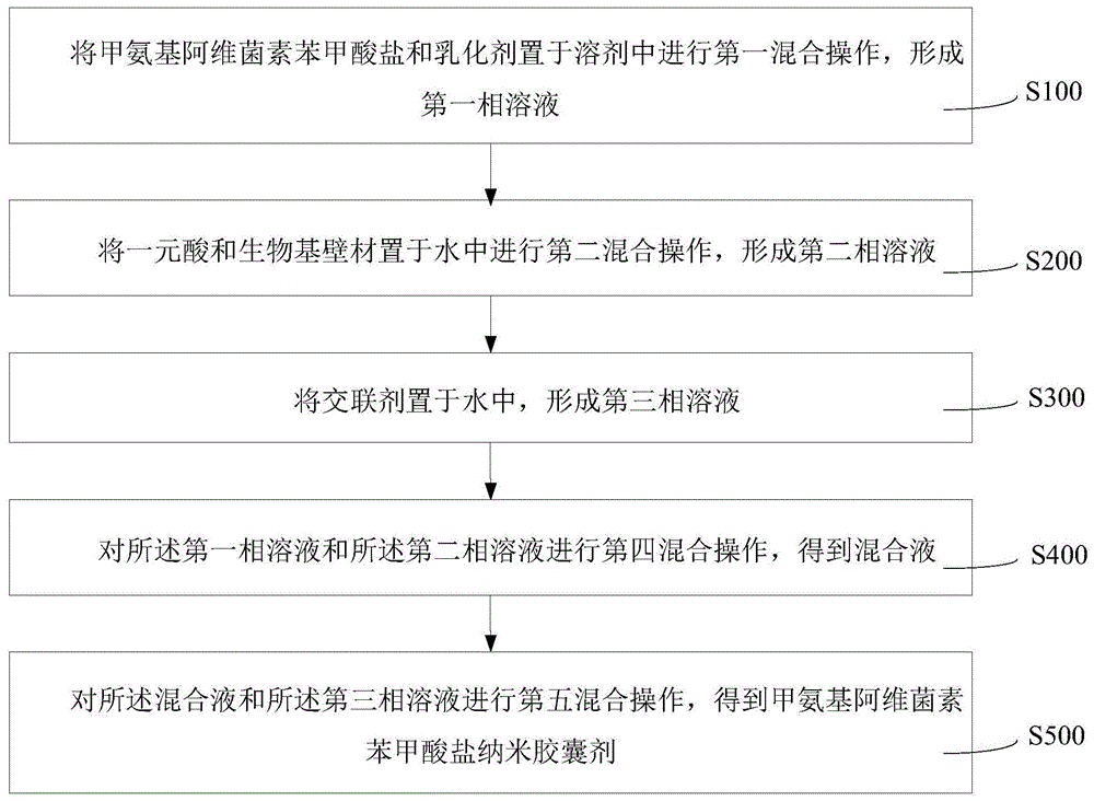 甲氨基阿維菌素苯甲酸鹽納米膠囊劑及其製備方法與流程