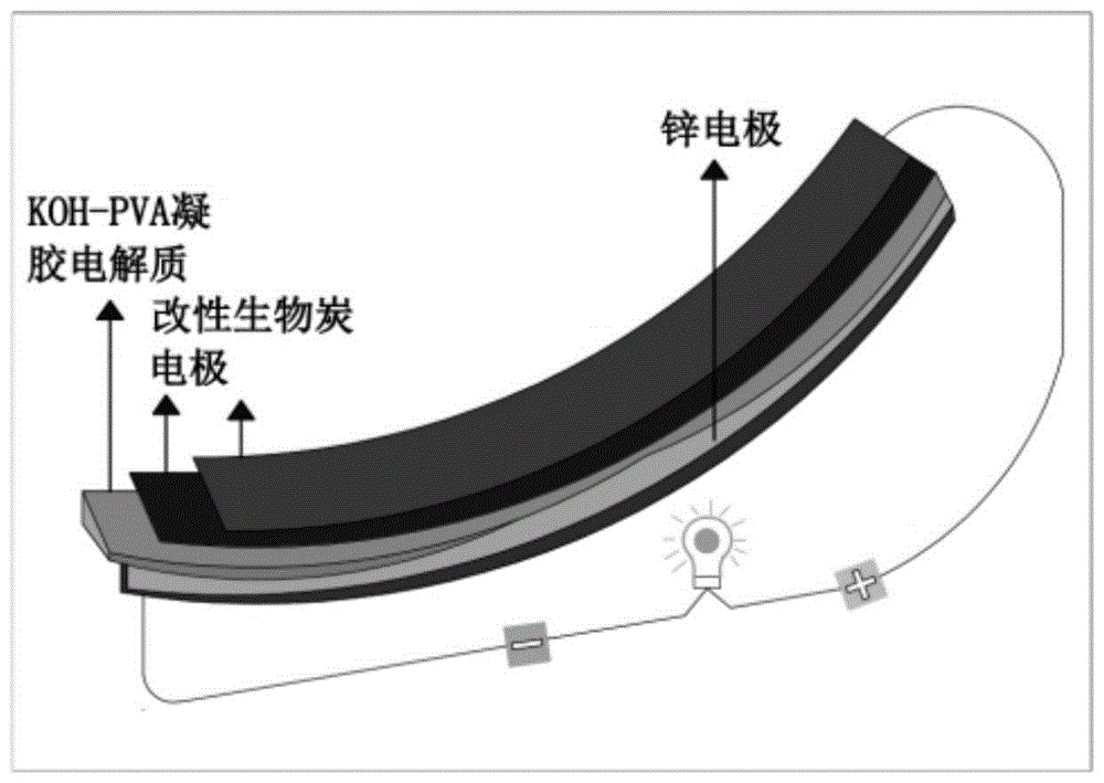 一种用于电动旅客登机梯的柔性锌空气电池及制备方法与流程