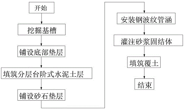 钢波纹管涵工艺介绍图片