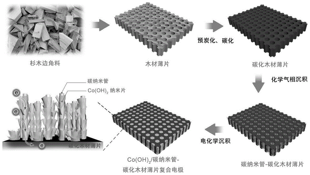 基于多壁碳纳米管碳化木材混合支架的电极材料制备方法和超级电容器与